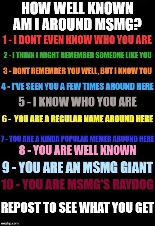 How Well Known Am I? 
