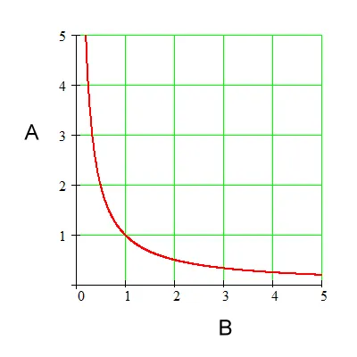 Inverse graph chart 