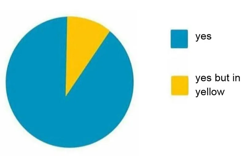 pie chart yes but in yellow